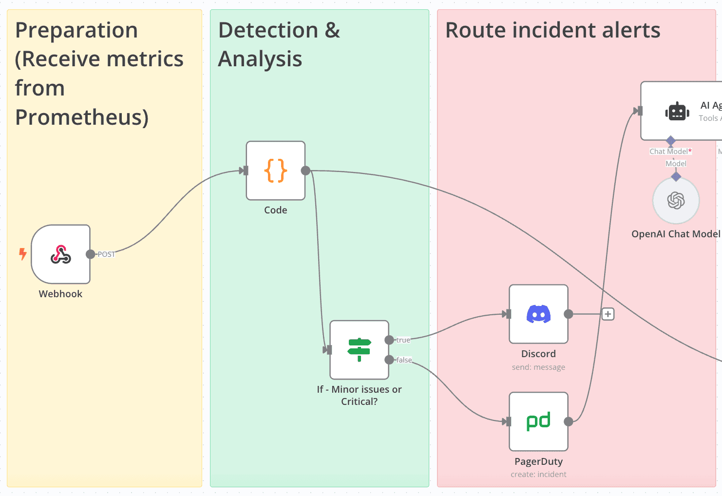 How-to-use-n8n-for-automated-incident-response