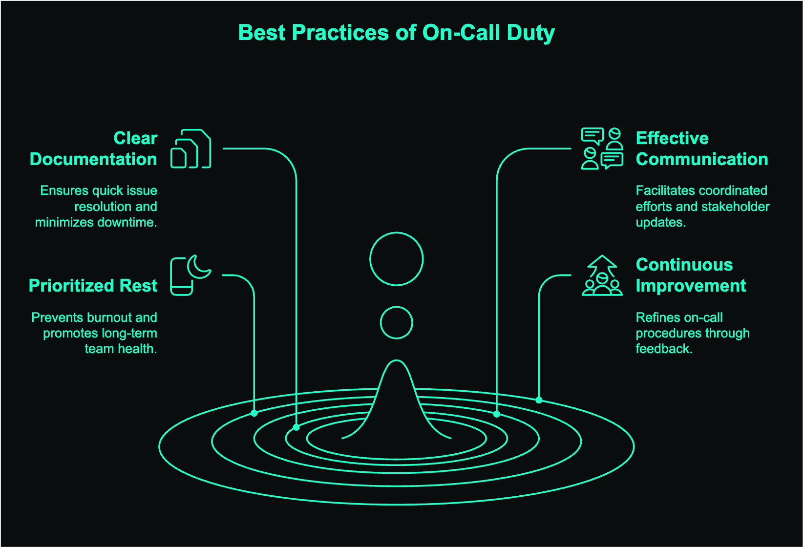 Effective-On-Call-Rotations