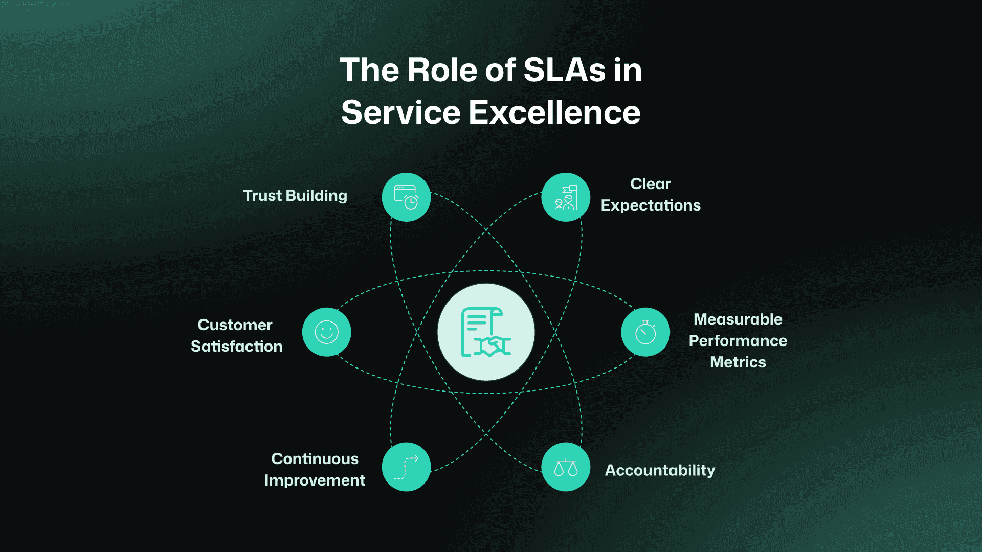 The Role of SLAs in Service Excellence