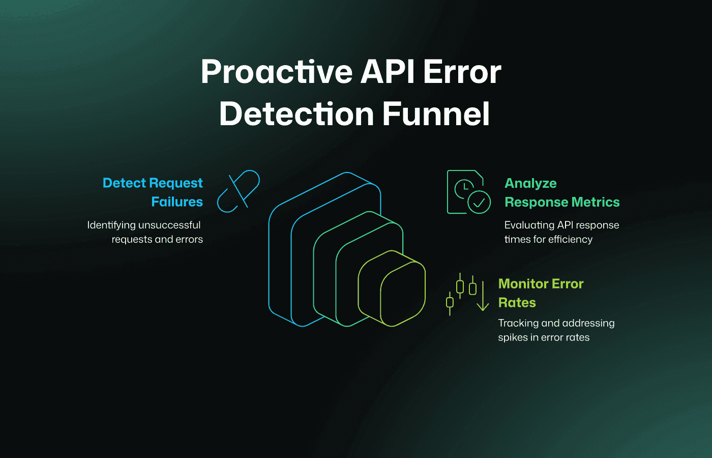 Proactive API error detection funnel