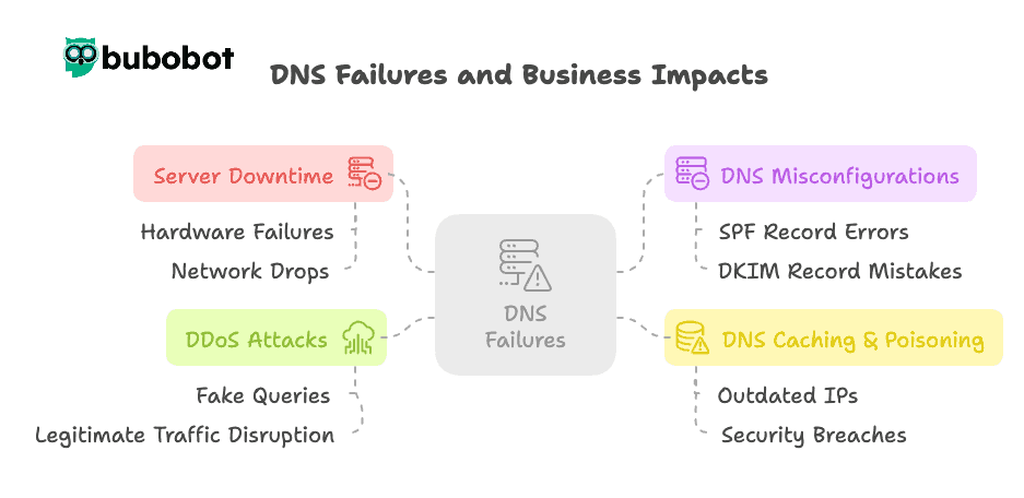 DNS Failures and Business Impacts