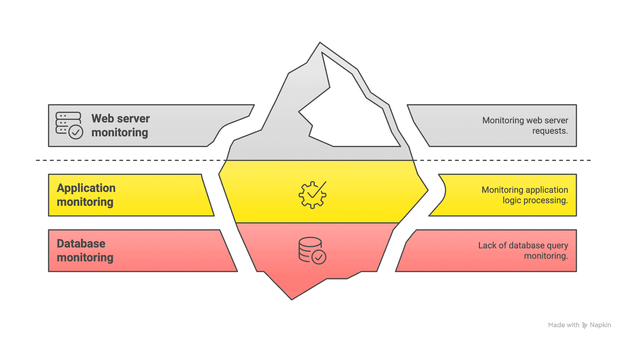 Database Performance Monitoring: The Missing Link in Full-Stack Observability