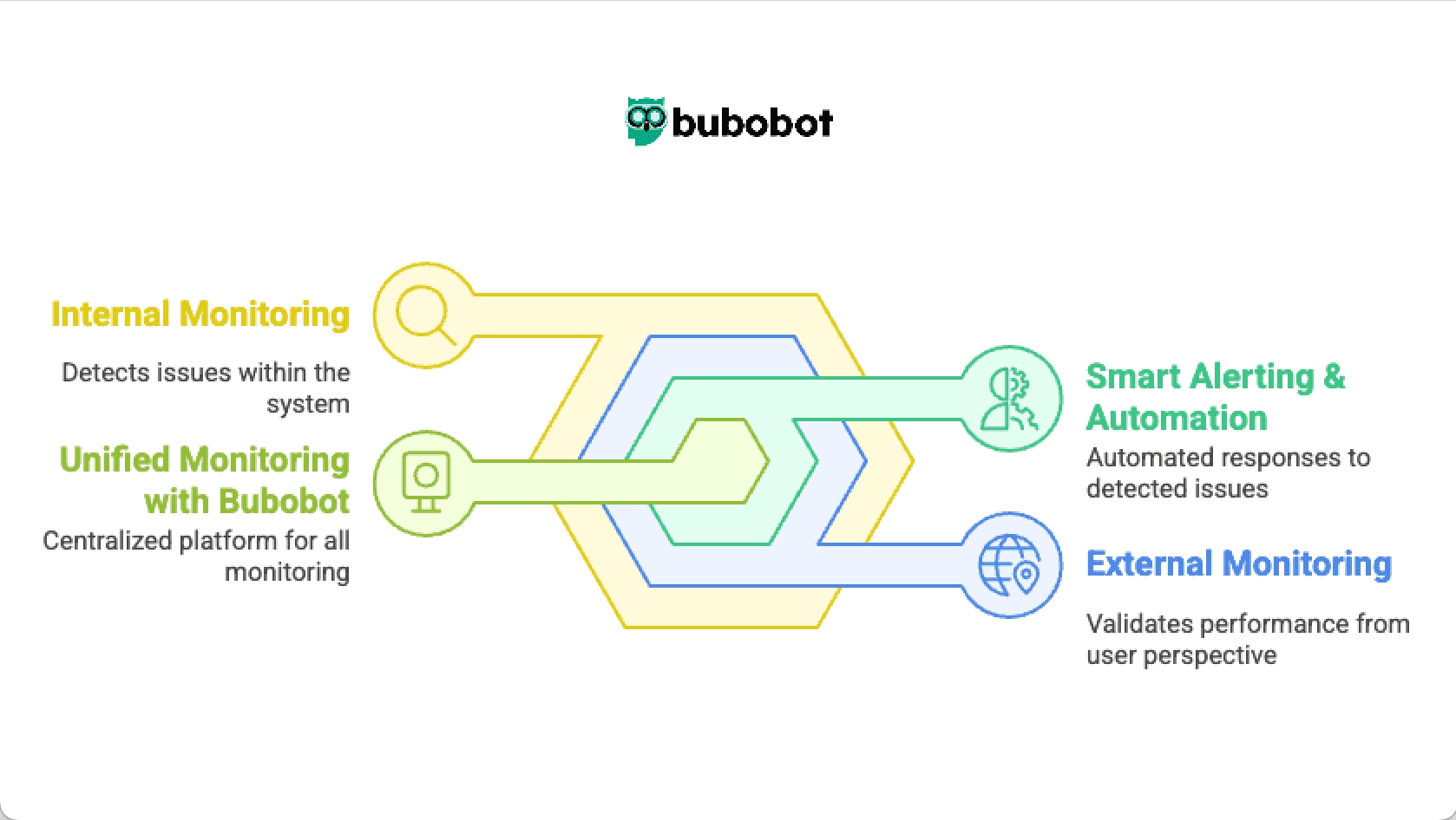 Bubobot Hybrid Uptime Monitoring Strategy