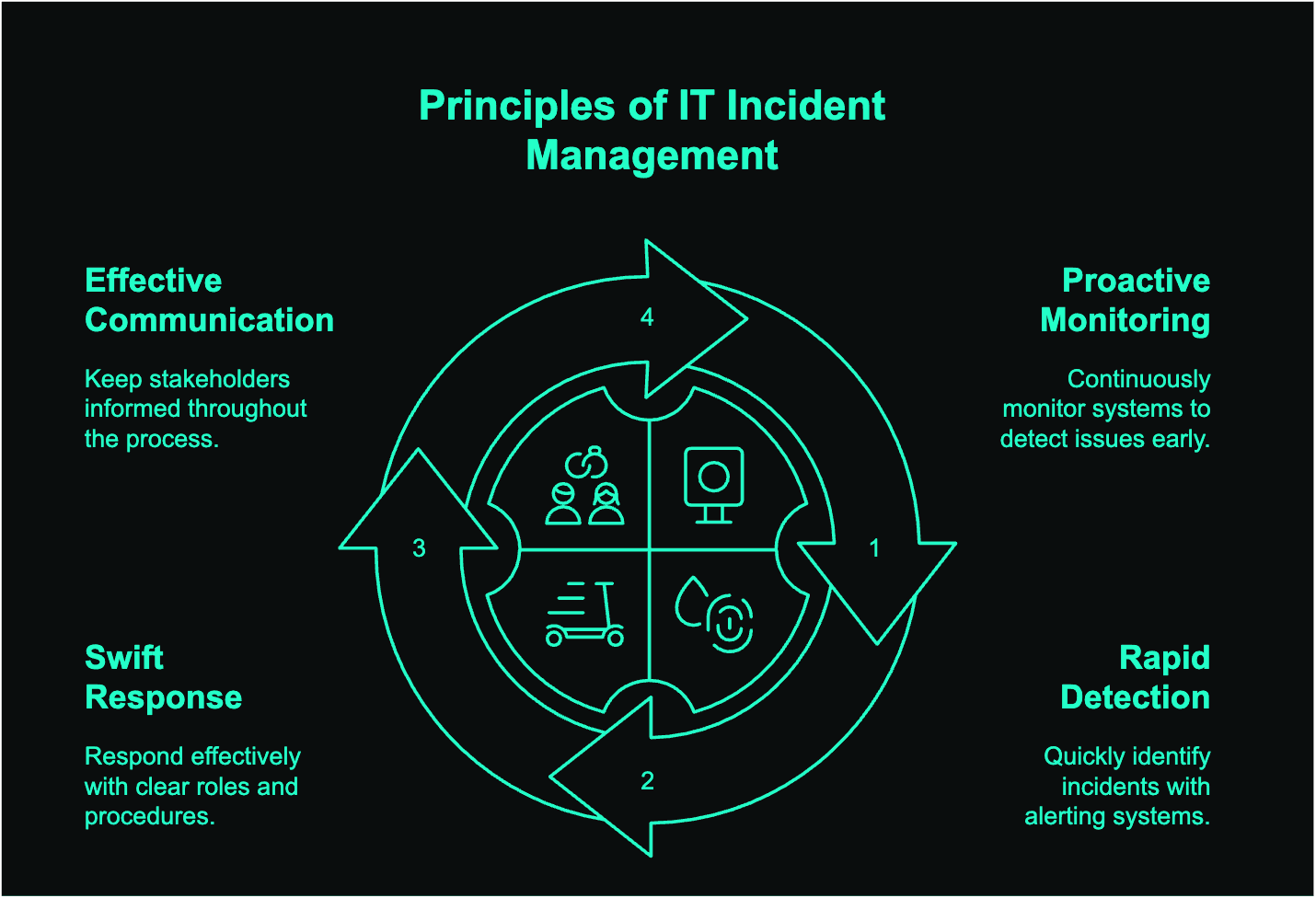 IT Incident Management: Best Practices to Reduce MTTR