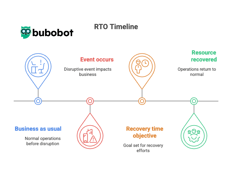RTO vs. RPO: Understanding the Difference and Their Impact on Disaster Recovery