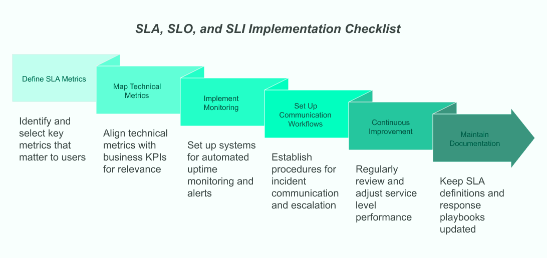 Mastering SLA, SLO, and SLI: The Ultimate Guide to Ensuring High Uptime