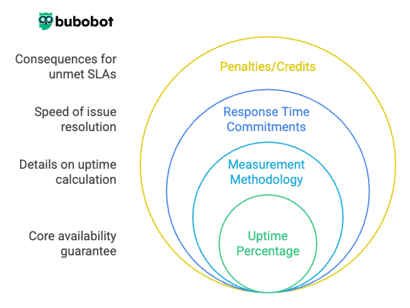 Components for SLAs