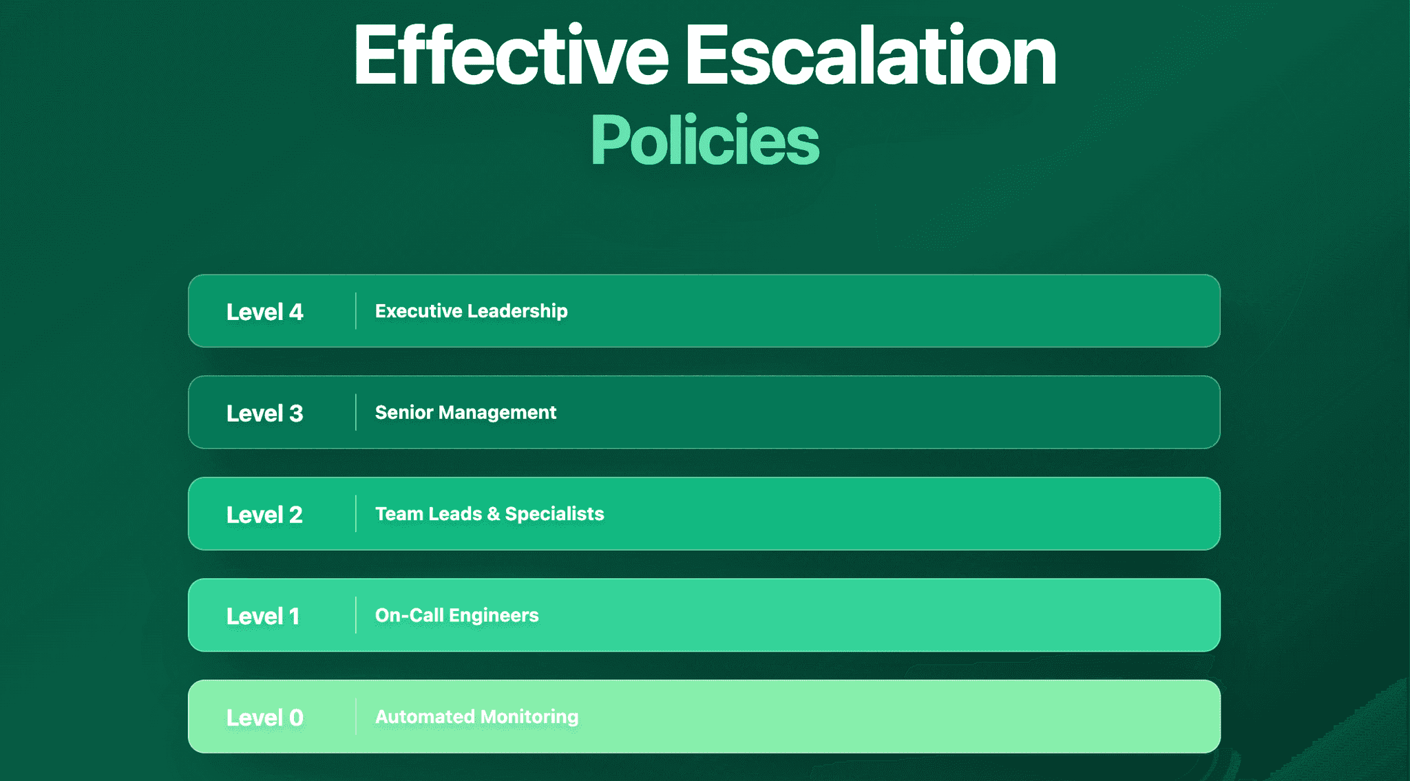 How to Build Effective Escalation Policies for Uptime Monitoring