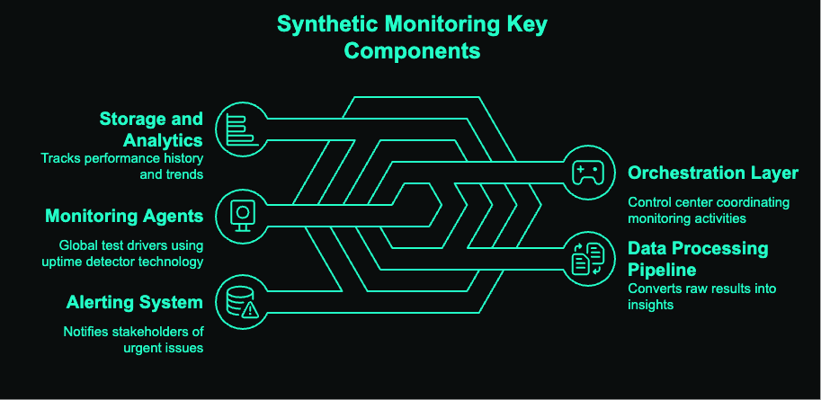 Here's what makes synthetic monitoring works