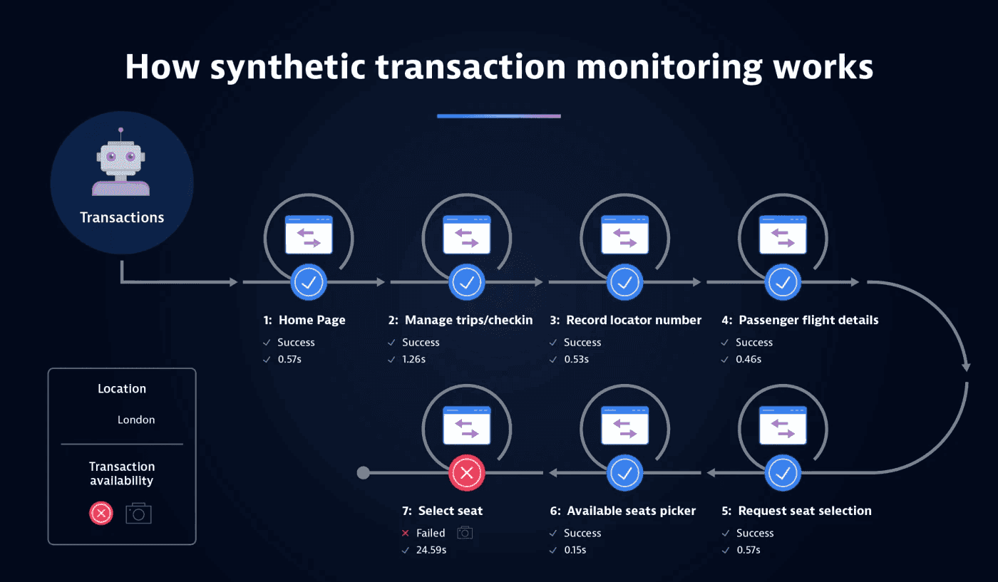 Synthetic Monitoring vs Real User Monitoring: Which Ensures Better Uptime?