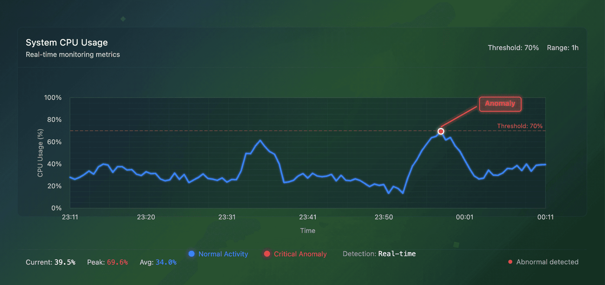 how-intelligent-anomally-detection-protects-over-static-threshold