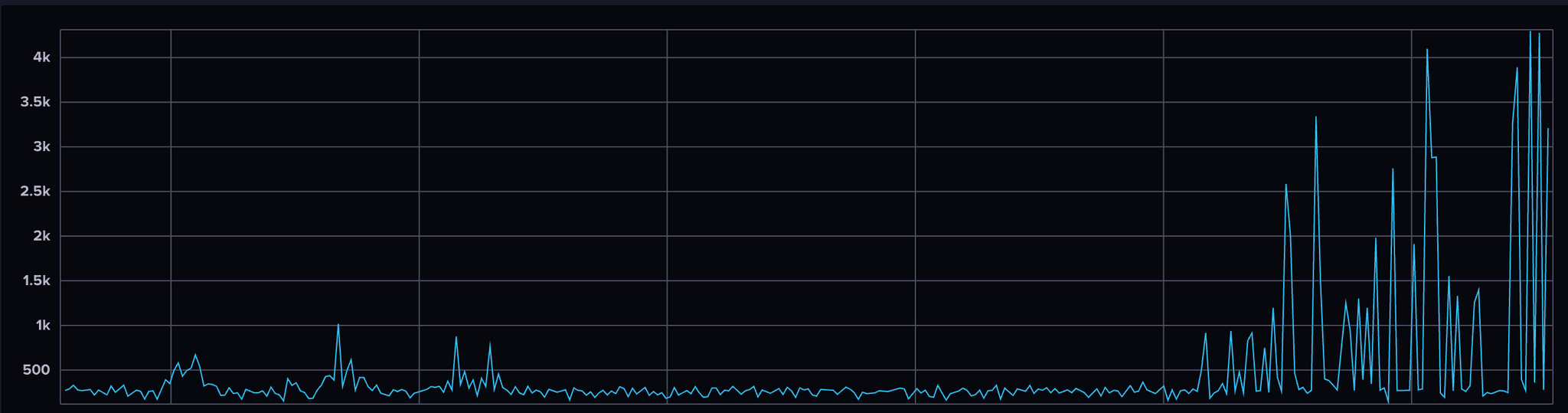 AI-powered monitoring takes a different approach, identifying patterns and predicting incidents before they impact your business, saving both revenue and reputation